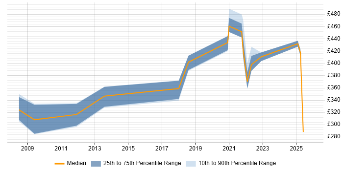Contractor daily rate distribution trend for IT Manager job vacancies in Preston