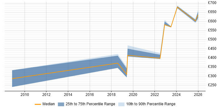 Contractor daily rate distribution trend for jobs in Preston citing ITSM