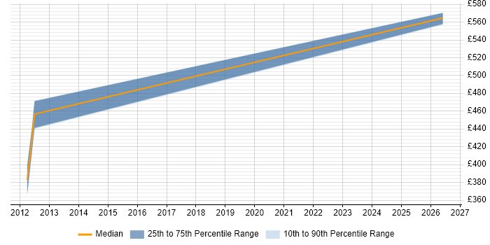 Contractor daily rate distribution trend for jobs in Preston citing JDBC