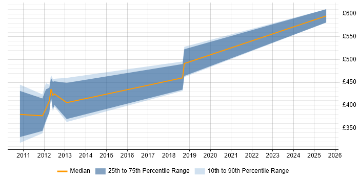 Contractor daily rate distribution trend for jobs in Preston citing JMS