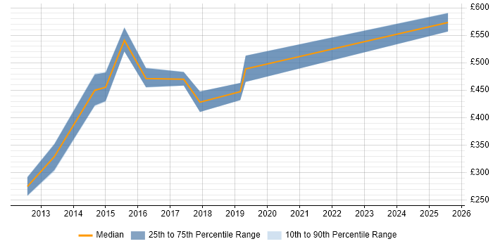 Contractor daily rate distribution trend for jobs in Preston citing JSON