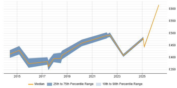 Contractor daily rate distribution trend for jobs in Preston citing Kanban