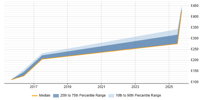 Contractor daily rate distribution trend for jobs in Preston citing Knowledge Management Contractor daily rate distribution trend for jobs in Preston citing Knowledge Management
