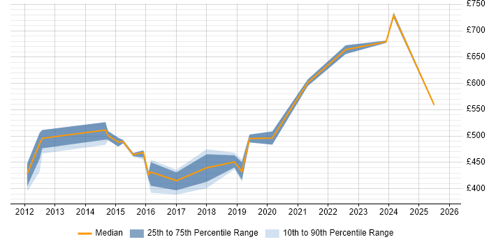 Contractor daily rate distribution trend for jobs in Preston citing Knowledge Transfer
