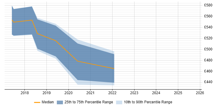 Contractor daily rate distribution trend for jobs in Preston citing Kubernetes Contractor daily rate distribution trend for jobs in Preston citing Kubernetes