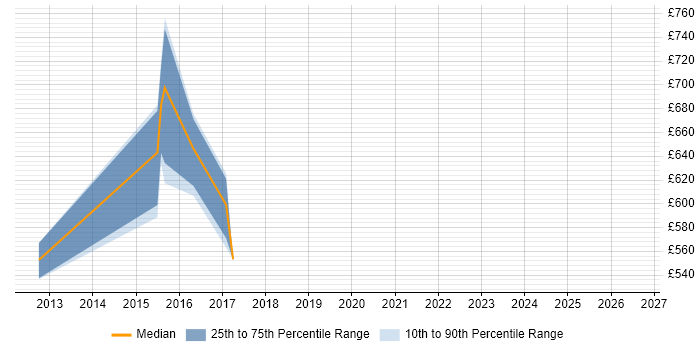 Contractor daily rate distribution trend for Lead Architect job vacancies in Preston