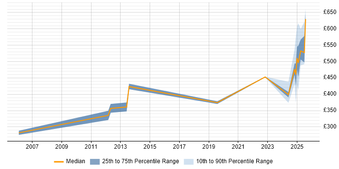 Contractor daily rate distribution trend for jobs in Preston citing Legal Contractor daily rate distribution trend for jobs in Preston citing Legal