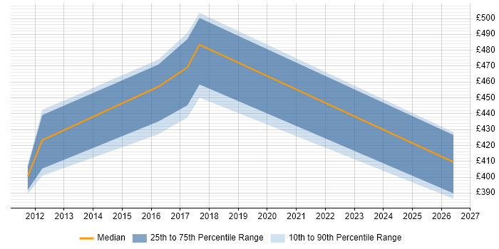 Contractor daily rate distribution trend for jobs in Preston citing Load Balancing