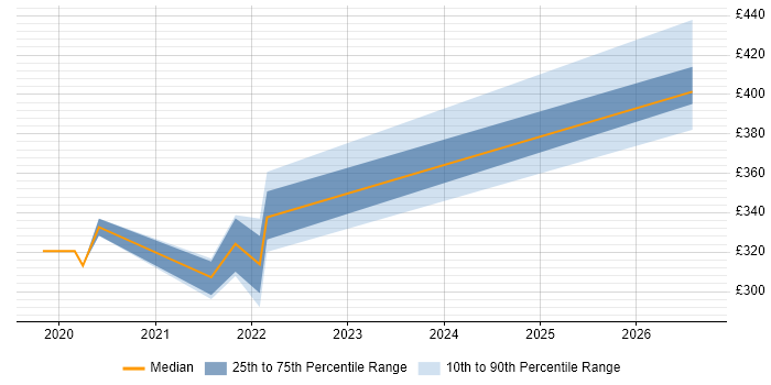 Contractor daily rate distribution trend for jobs in Preston citing Major Incident Management