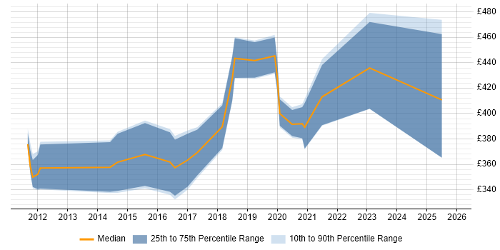 Contractor daily rate distribution trend for jobs in Preston citing Manufacturing