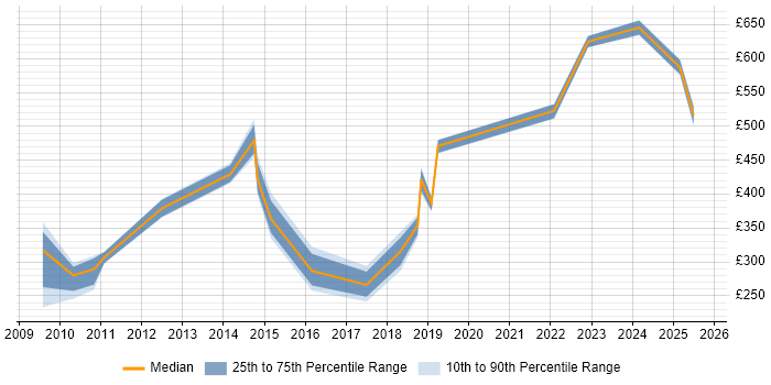 Contractor daily rate distribution trend for jobs in Preston citing Mentoring