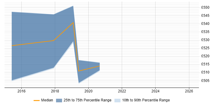Contractor daily rate distribution trend for jobs in Preston citing Metadata