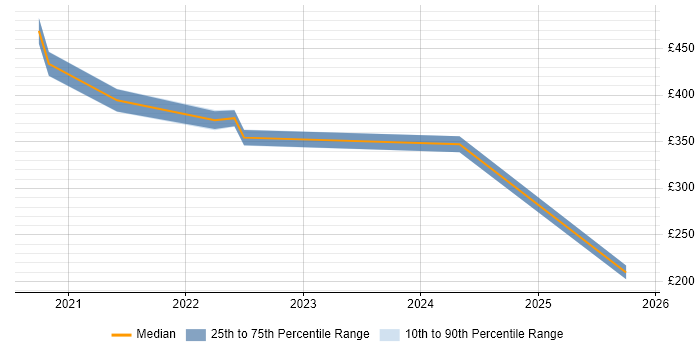 Contractor daily rate distribution trend for Microsoft 365 Engineer job vacancies in Preston