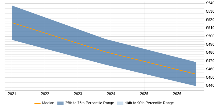 Contractor daily rate distribution trend for Microsoft 365 Manager job vacancies in Preston