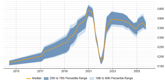 Contractor daily rate distribution trend for jobs in Preston citing Microsoft 365