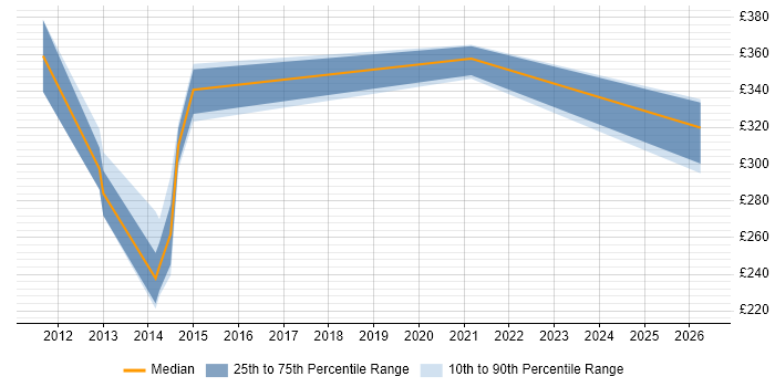 Contractor daily rate distribution trend for jobs in Preston citing Microsoft App-V