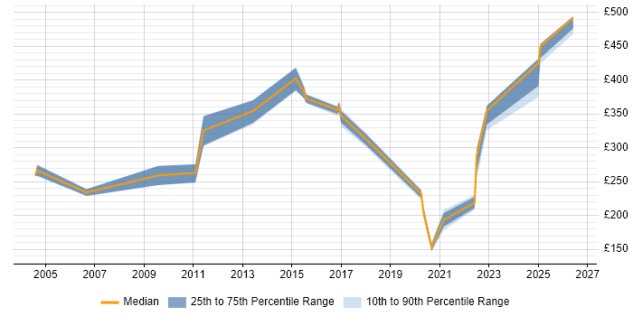 Contractor daily rate distribution trend for jobs in Preston citing Microsoft Certification