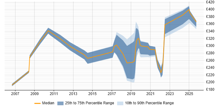 Contractor daily rate distribution trend for jobs in Preston citing Microsoft Exchange