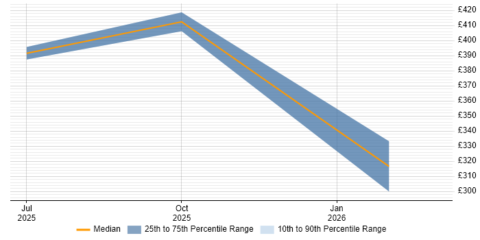 Contractor daily rate distribution trend for jobs in Preston citing Microsoft Purview