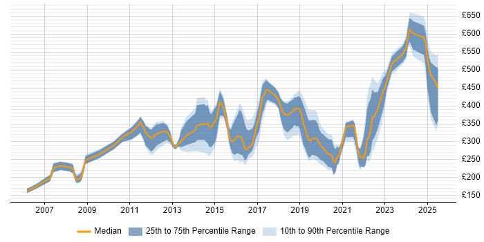 Contractor daily rate distribution trend for jobs in Preston citing Microsoft Contractor daily rate distribution trend for jobs in Preston citing Microsoft