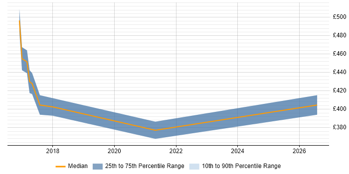 Contractor daily rate distribution trend for Migration Manager job vacancies in Preston