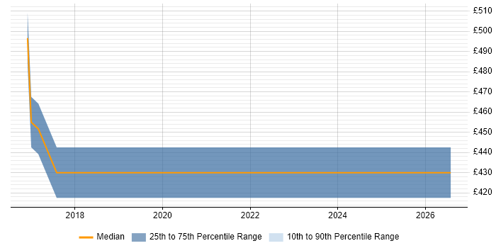 Contractor daily rate distribution trend for Migration Project Manager job vacancies in Preston