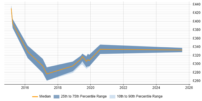 Contractor daily rate distribution trend for jobs in Preston citing MPLS