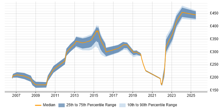 Contractor daily rate distribution trend for jobs in Preston citing Microsoft Excel