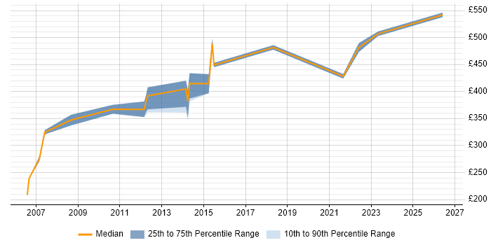 Contractor daily rate distribution trend for jobs in Preston citing MS Visio