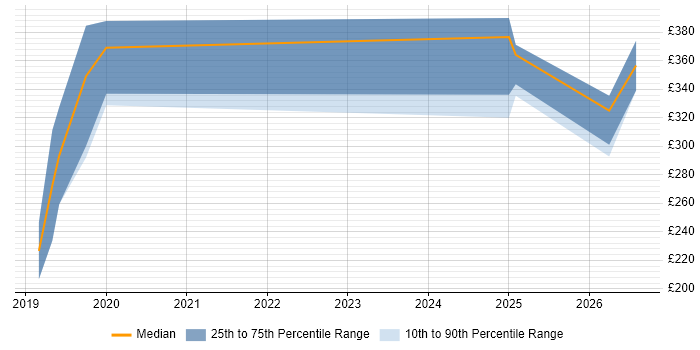 Contractor daily rate distribution trend for jobs in Preston citing Multi-Factor Authentication