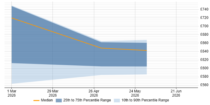 Contractor daily rate distribution trend for jobs in Preston citing NCSC