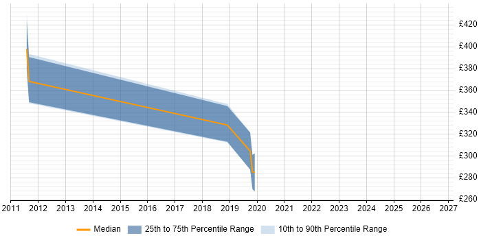 Contractor daily rate distribution trend for jobs in Preston citing NetScaler