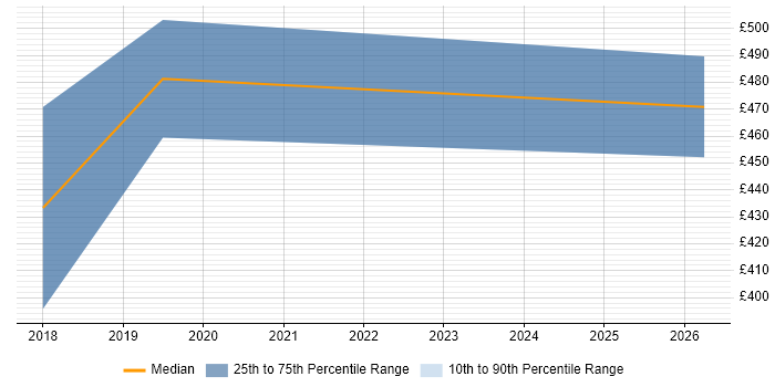 Contractor daily rate distribution trend for jobs in Preston citing NetSuite