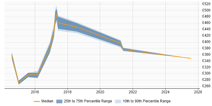Contractor daily rate distribution trend for jobs in Preston citing Network Design