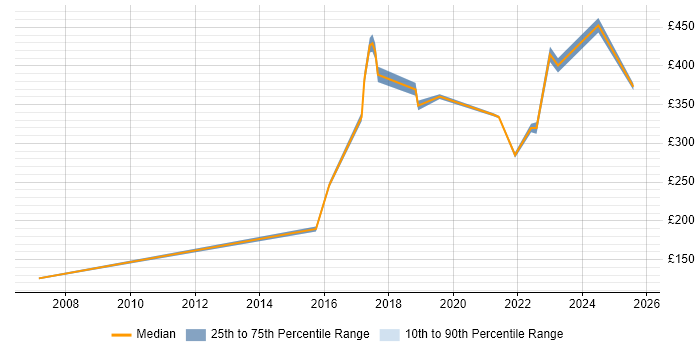 Contractor daily rate distribution trend for Network Engineer job vacancies in Preston