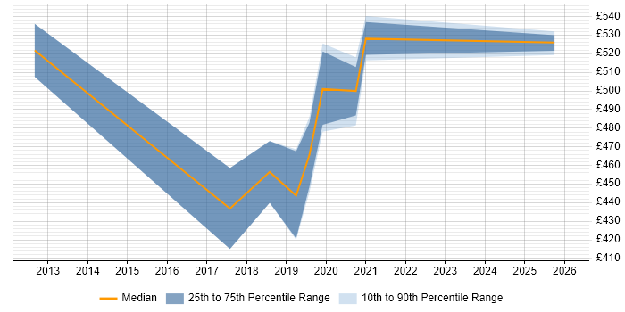 Contractor daily rate distribution trend for jobs in Preston citing Network Security