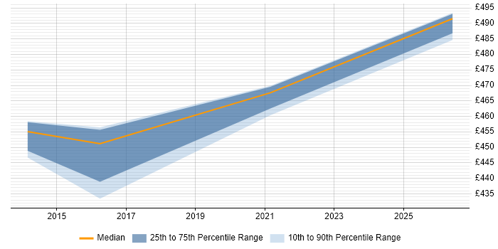 Contractor daily rate distribution trend for jobs in Preston citing Network Virtualisation