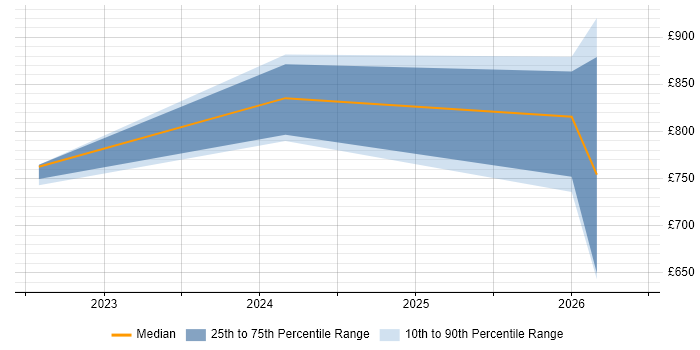 Contractor daily rate distribution trend for jobs in Preston citing NIST