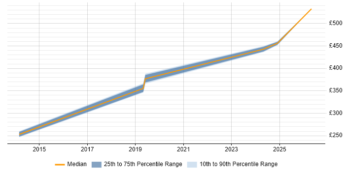 Contractor daily rate distribution trend for jobs in Preston citing Onboarding