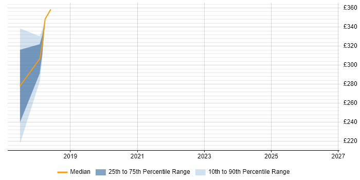 Contractor daily rate distribution trend for jobs in Preston citing Operations Management