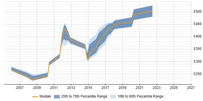 Contractor daily rate distribution trend for jobs in Preston citing Oracle Database