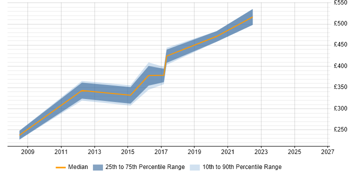 Contractor daily rate distribution trend for Oracle DBA job vacancies in Preston