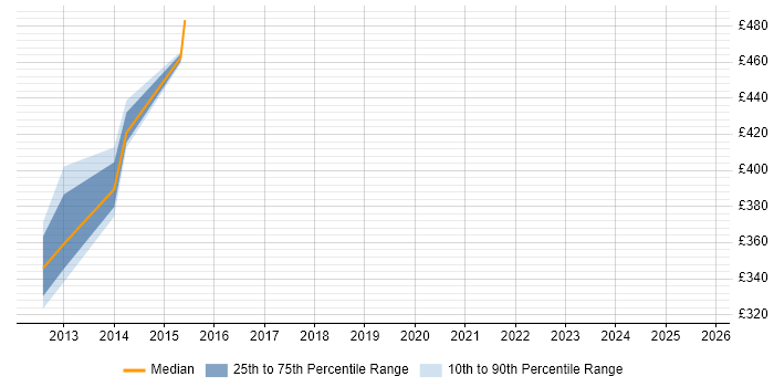 Contractor daily rate distribution trend for jobs in Preston citing Oracle ERP