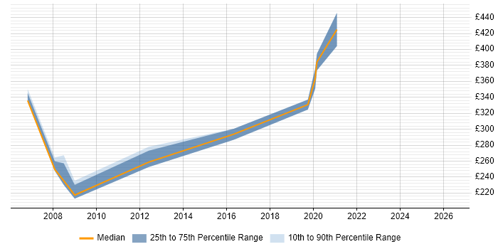 Contractor daily rate distribution trend for jobs in Preston citing Oracle Reports