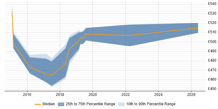 Contractor daily rate distribution trend for jobs in Preston citing PaaS