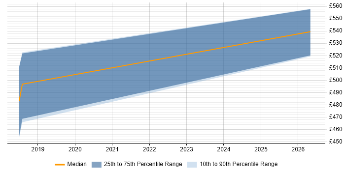 Contractor daily rate distribution trend for jobs in Preston citing Packer