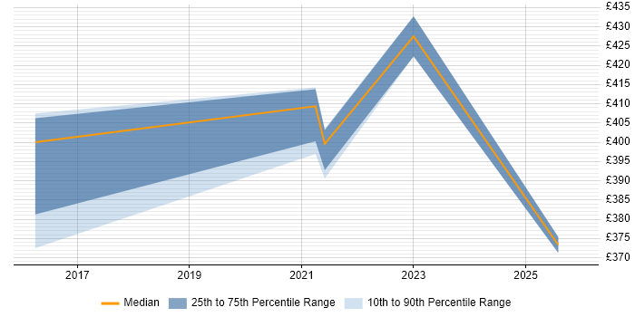Contractor daily rate distribution trend for jobs in Preston citing Palo Alto