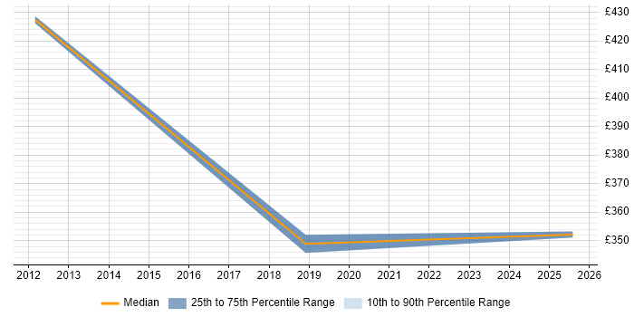 Contractor daily rate distribution trend for jobs in Preston citing PCI DSS
