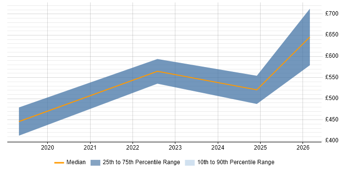 Contractor daily rate distribution trend for jobs in Preston citing Penetration Testing