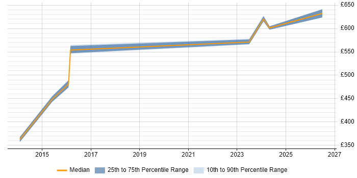 Contractor daily rate distribution trend for jobs in Preston citing Performance Management